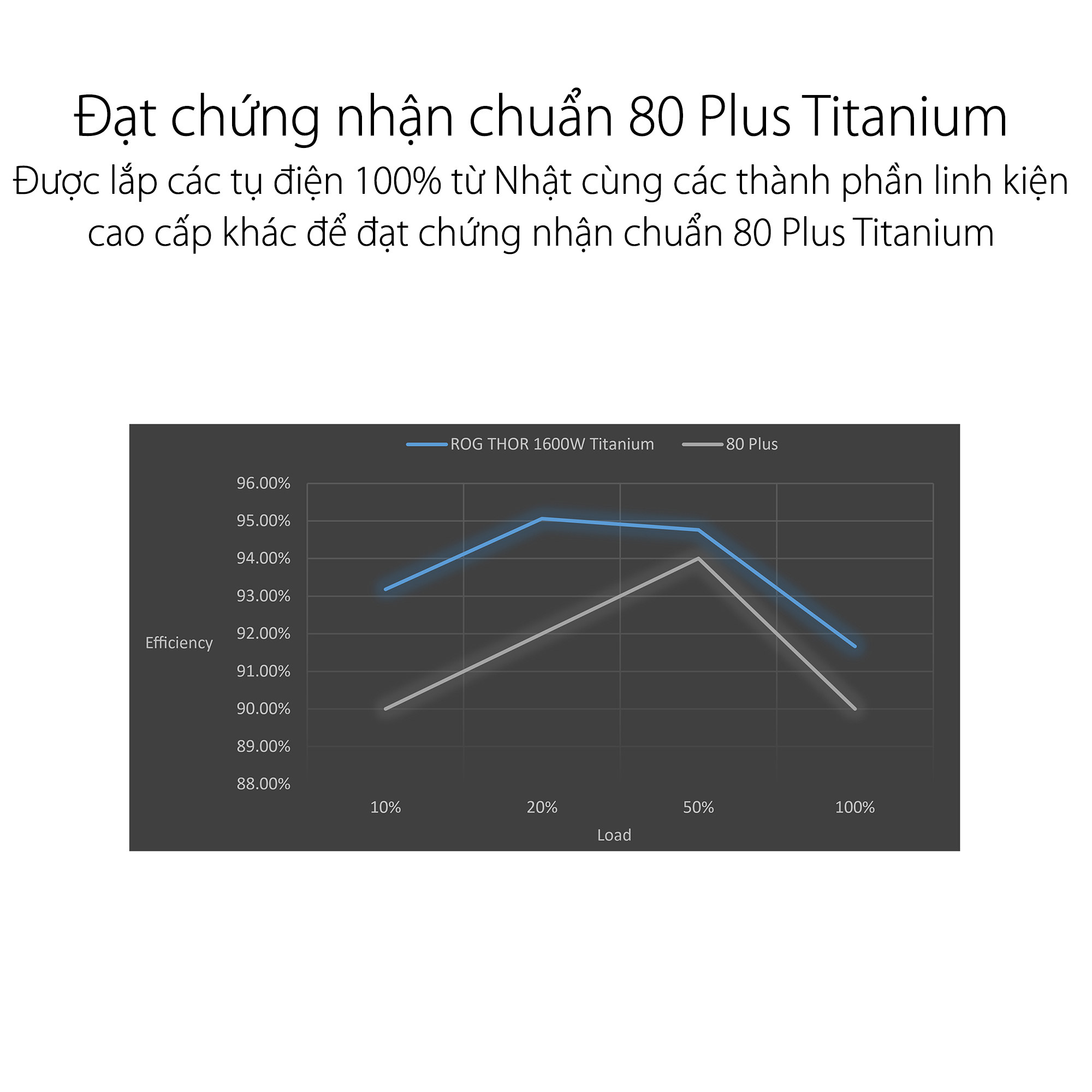 Nguồn ASUS ROG THOR - 1600T Gaming Titanium - 1600W ( Màu Đen/80 Plus Titanium / Full Modular)